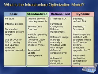 Basic           Standardized         Rationalized         Dynamic
No SLA’s           Implied Service      IT-defined SLA    Business/IT
                   Level Agreements                       defined SLA
Informal process                        Formalized
                   Service Desk         Change and        Business/IT
No standard        Function             Release           Scorecard
operating system                        Management
image              Multiple operating                     New computers
                   systems              Reference image   installed with
Use of DVDs or     (Windows 2000,       managed           corporate image
CDs to deploy      Windows XP,          manually -        by PC vendor.
and upgrade        Windows Vista)       Windows Vista     Existing
computer                                with images       computers
systems manually   Automated            defined at        upgraded by IT
                   update               corporate level
                   management                             Automated
                                        Automated         application
                                        software          compatibility
                                        distribution      testing
 