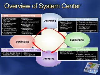 Tools                  Functionality
• System Center        • Capacity
  Virtual Machine        management                         Tools               Functionality
  Manager
                       • Event management
                                             Operating
                                                            • System Center     • Change management
• System Center                                               Configuration
  Operations           • Performance                          Manager           • Release management
  Manager                management
                                                            • System Center     • Configuration
• System Center        • Application                          Essentials          management
  Capacity Planner       management
                                                                                • License management
• System Center        • Operations
  Essentials             management


                                              Microsoft                 Supporting
               Optimizing                   System Center



Tools                    Functionality                      Tools              Functionality
                                                            • System Center    • Service Desk
• System Center Data     • Storage                           Service Manager
 Protection Manager       management                                           • Service monitoring
                                                                               • Incident management
                                            Changing                           • Problem management
 