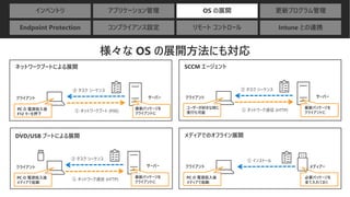 インベントリ アプリケーション管理 OS の展開 更新プログラム管理
Endpoint Protection コンプライアンス設定 リモート コントロール Intune との連携
様々な OS の展開方法にも対応
① ネットワークブート (PXE)
② タスク シーケンス
ネットワークブートによる展開 SCCM エージェント
PC の 電源投入後
F12 キーを押下
クライアント サーバー
最新パッケージを
クライアントに
ユーザーが好きな時に
実行も可能
クライアント
DVD/USB ブートによる展開
PC の 電源投入後
メディアで起動
クライアント
メディアでのオフライン展開
PC の 電源投入後
メディアで起動
クライアント メディアー
必要パッケージを
全て入れておく
① ネットワーク通信 (HTTP)
② タスク シーケンス
サーバー
最新パッケージを
クライアントに
① ネットワーク通信 (HTTP)
② タスク シーケンス
サーバー
最新パッケージを
クライアントに
① インストール
 