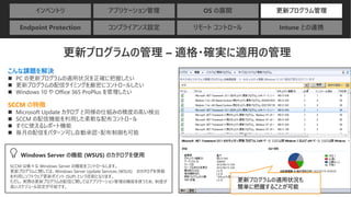 インベントリ アプリケーション管理 OS の展開 更新プログラム管理
Endpoint Protection コンプライアンス設定 リモート コントロール Intune との連携
更新プログラムの管理 – 適格・確実に適用の管理
SCCM は様々な Windows Server の機能をコントロールします。
更新プログラムに関しては、Windows Server Update Services (WSUS) のカタログを情報
を利用しソフトウェア更新ポイント (SUP) という役割となります。
ただし、実際の更新プログラムの配信に関してはアプリケーション管理の機能を使うため、制度が
高いスケジュール設定が可能です。
こんな課題を解決
◼ PC の更新プログラムの適用状況を正確に把握したい
◼ 更新プログラムの配信タイミングを厳密にコントロールしたい
◼ Windows 10 や Office 365 ProPlus を管理したい
SCCM の特徴
◼ Microsoft Update カタログ と同様の仕組みの精度の高い検出
◼ SCCM の配信機能を利用した柔軟な配布コントロール
◼ すぐに使えるレポート機能
◼ 毎月の配信をパターン可し自動承認・配布制御も可能
更新プログラムの適用状況も
簡単に把握することが可能
Windows Server の機能 (WSUS) のカタログを使用
 