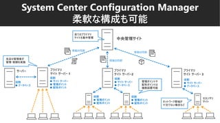 System Center Configuration Manager
柔軟な構成も可能
中央管理サイト
全てのプライマリ
サイトを集中管理
支店の管理者が
管理・制御を実施
管理ポイントや
配布ポイントは
複数設置可能
プライマリ
サイト サーバー 1
プライマリ
サイト サーバー2
プライマリ
サイト サーバー 3
情報の同期
情報の同期
情報の同期
役割
◼ 管理ポイント
◼ 配布ポイント
役割
◼ サイト サーバー
◼ 管理ポイント
◼ 配布ポイント
セカンダリ
サイトネットワーク帯域が
十分でない場合など
役割
◼ 管理ポイント
◼ 配布ポイント
役割
◼ サイト サーバー
◼ データベース
役割
◼ サイト サーバー
◼ データベース
役割
◼ データベース
サーバー
 