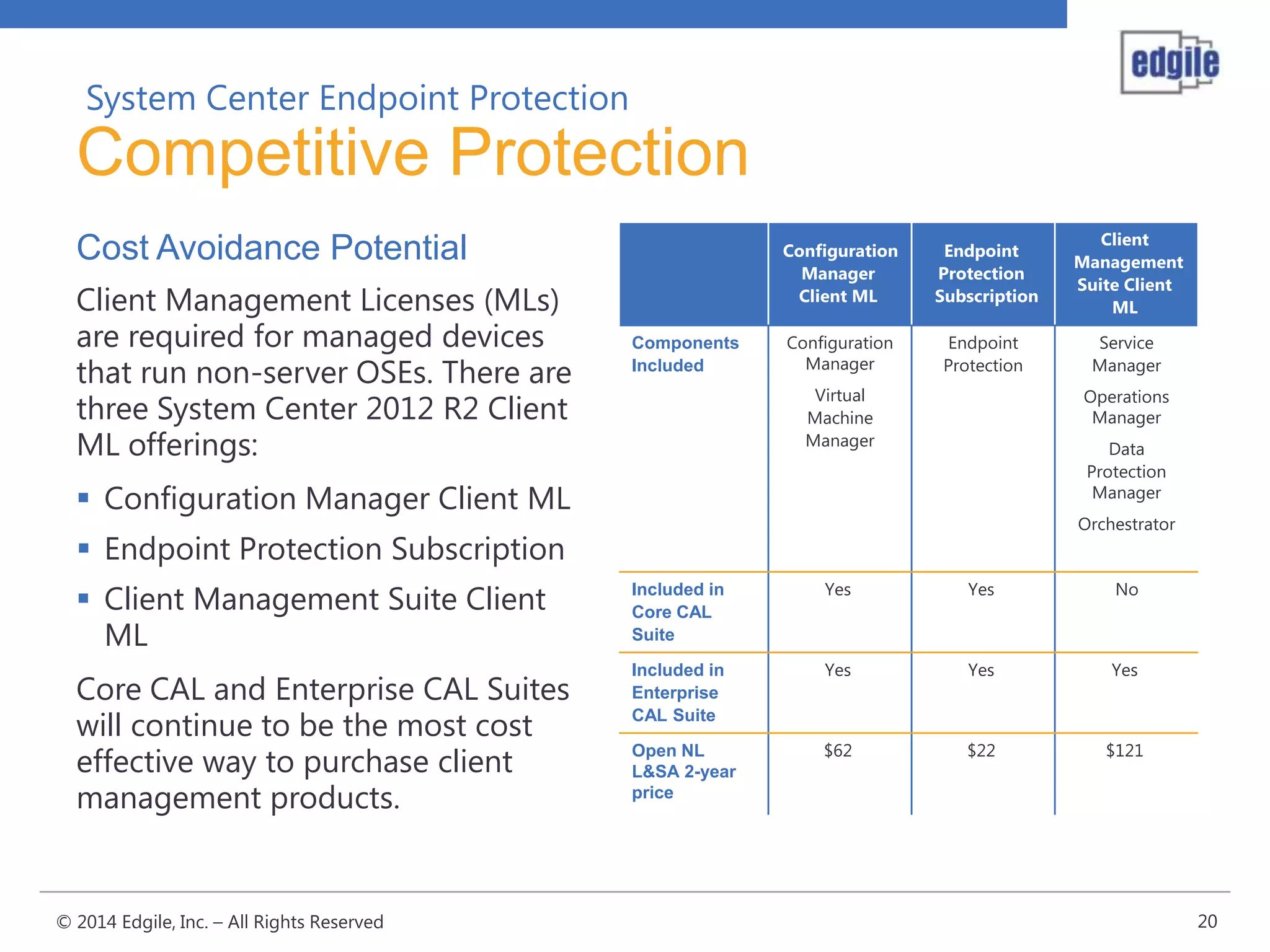 System Center Endpoint Protection

Competitive Protection
Configuration
Manager
Client ML

Cost Avoidance Potential
Client Management Licenses (MLs)
are required for managed devices
that run non-server OSEs. There are
three System Center 2012 R2 Client
ML offerings:

Components
Included

Endpoint
Protection
Subscription

Client
Management
Suite Client
ML

Configuration
Manager

Endpoint
Protection

Service
Manager

Virtual
Machine
Manager

Operations
Manager
Data
Protection
Manager

 Configuration Manager Client ML

Orchestrator

 Endpoint Protection Subscription
 Client Management Suite Client
ML

Included in
Core CAL
Suite

Yes

Yes

No

Core CAL and Enterprise CAL Suites
will continue to be the most cost
effective way to purchase client
management products.

Included in
Enterprise
CAL Suite

Yes

Yes

Yes

Open NL
L&SA 2-year
price

$62

$22

$121

© 2014 Edgile, Inc. – All Rights Reserved

20

 