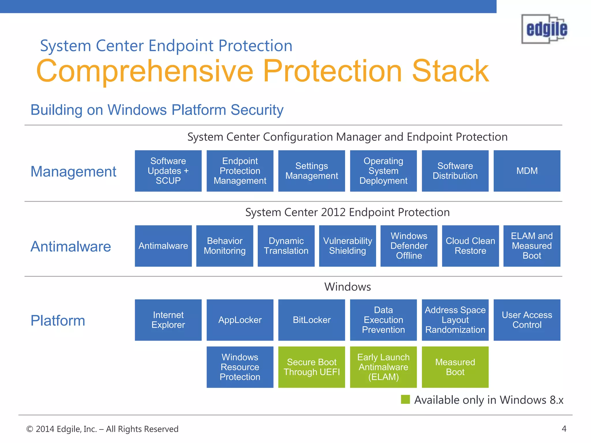 System Center Endpoint Protection

Comprehensive Protection Stack
Building on Windows Platform Security
System Center Configuration Manager and Endpoint Protection

Management

Software
Updates +
SCUP

Endpoint
Protection
Management

Settings
Management

Operating
System
Deployment

Software
Distribution

MDM

System Center 2012 Endpoint Protection

Antimalware

Antimalware

Behavior
Monitoring

Dynamic
Translation

Vulnerability
Shielding

Windows
Defender
Offline

Cloud Clean
Restore

ELAM and
Measured
Boot

Windows
AppLocker

BitLocker

Data
Execution
Prevention

Address Space
Layout
Randomization

Windows
Resource
Protection

Platform

Internet
Explorer

Secure Boot
Through UEFI

Early Launch
Antimalware
(ELAM)

Measured
Boot

User Access
Control

Available only in Windows 8.x
© 2014 Edgile, Inc. – All Rights Reserved

4

 