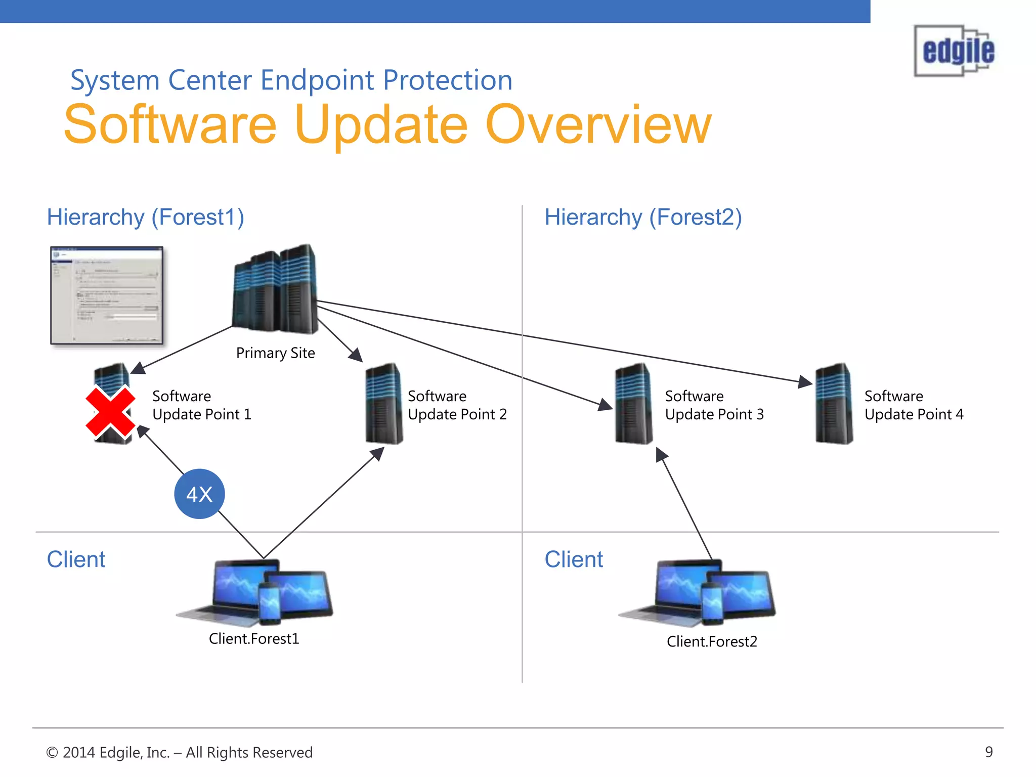 System Center Endpoint Protection

Software Update Overview
Hierarchy (Forest1)

Hierarchy (Forest2)

Primary Site
Software
Update Point 1

Software
Update Point 2

Software
Update Point 3

Software
Update Point 4

4X

Client

Client
Client.Forest1

© 2014 Edgile, Inc. – All Rights Reserved

Client.Forest2

9

 
