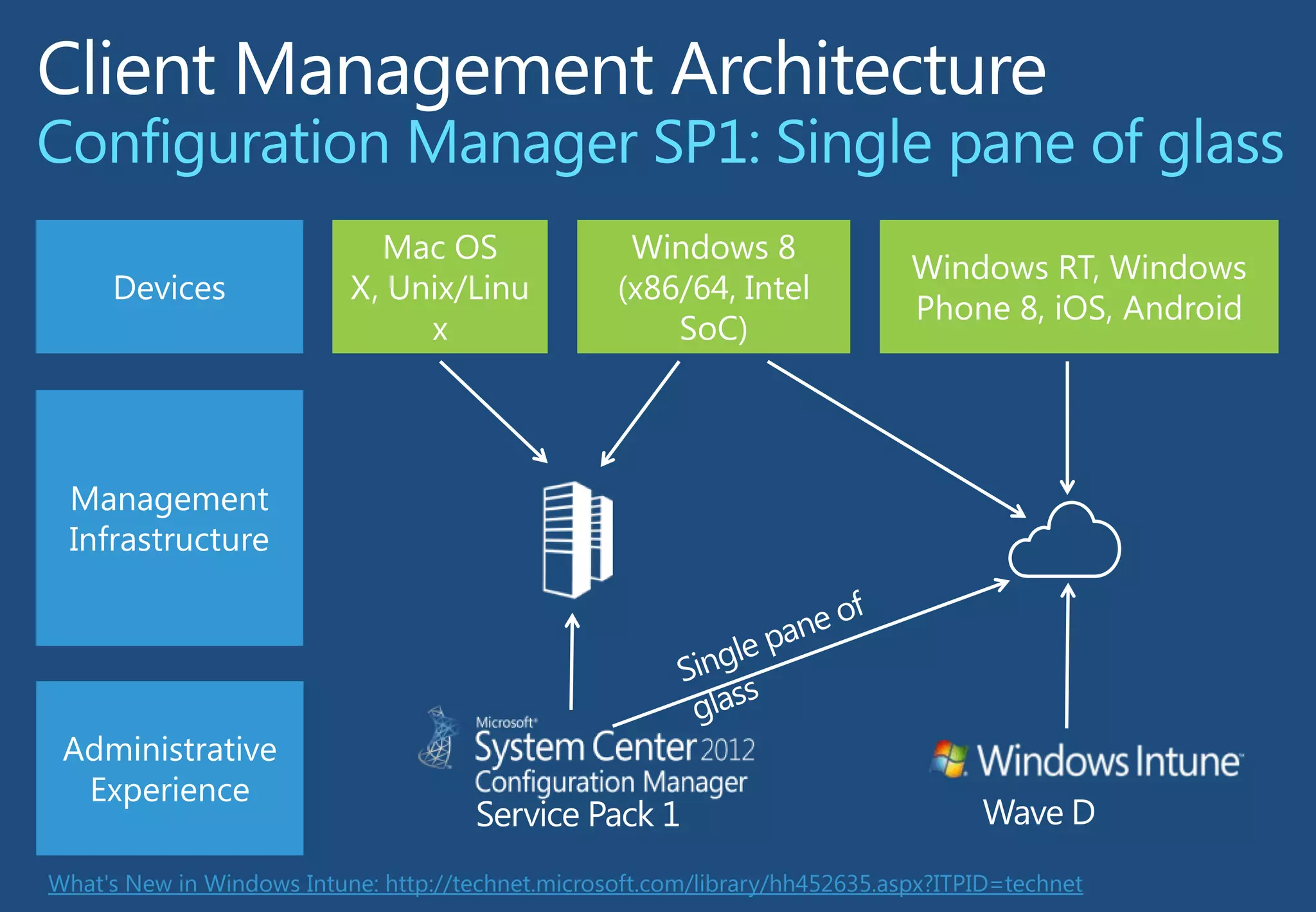 What's New in Windows Intune: http://technet.microsoft.com/library/hh452635.aspx?ITPID=technet

 
