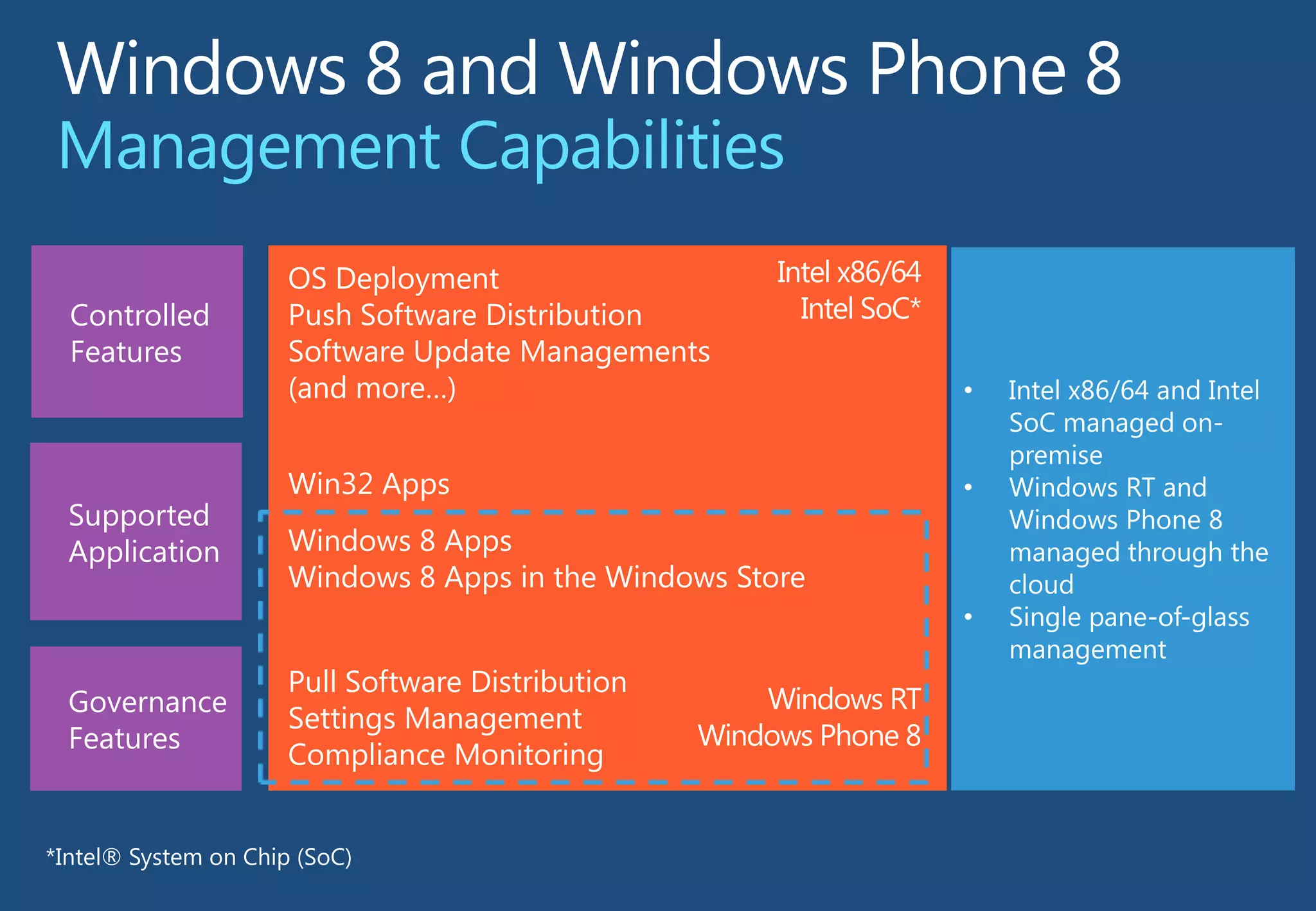 Controlled
Features

Supported
Application

Governance
Features

OS Deployment
Push Software Distribution
Software Update Managements
(and more…)
Win32 Apps
Windows 8 Apps
Windows 8 Apps in the Windows Store
Pull Software Distribution
Settings Management
Compliance Monitoring

*Intel® System on Chip (SoC)

 