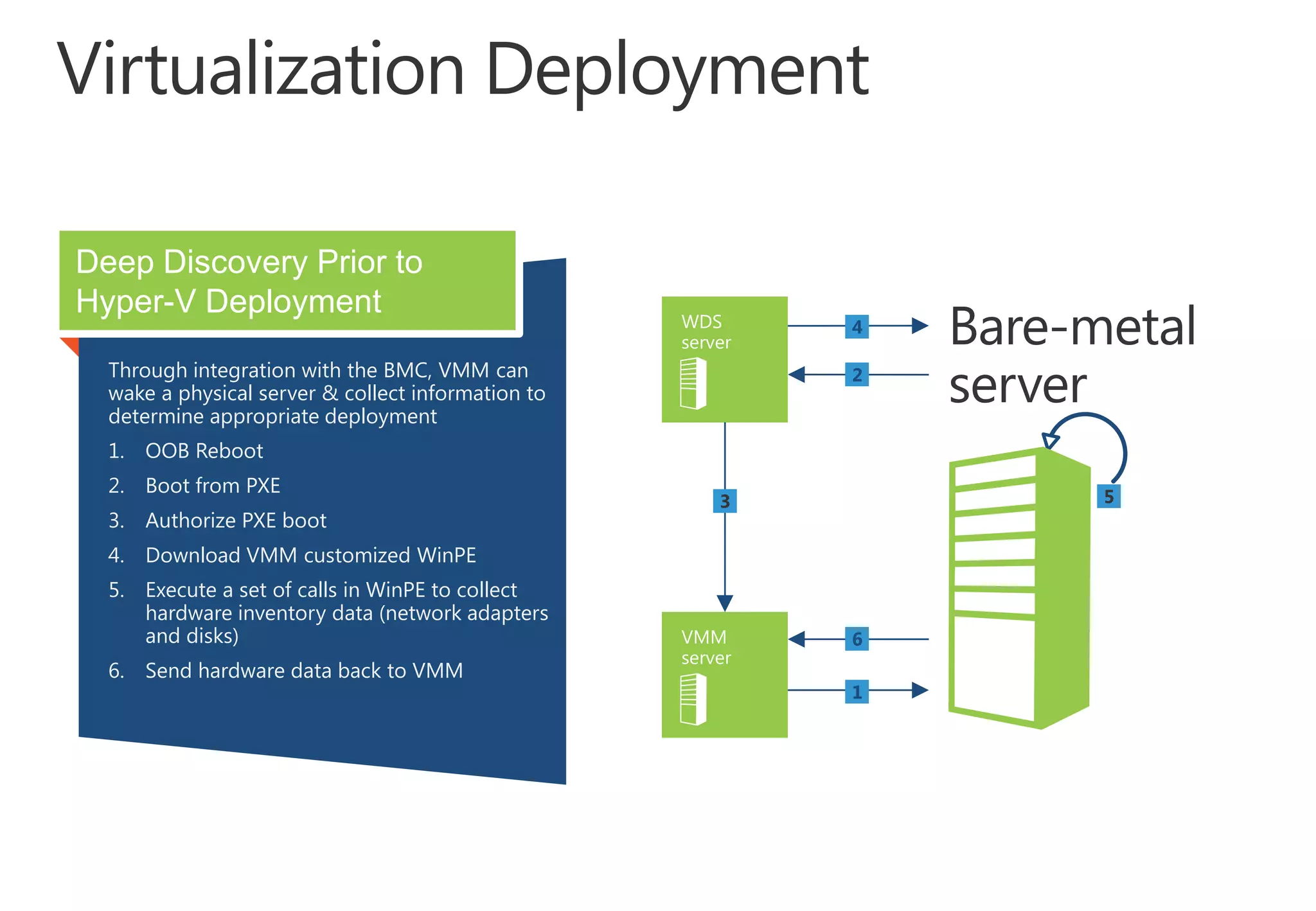 Deep Discovery Prior to
Hyper-V Deployment
Through integration with the BMC, VMM can
wake a physical server & collect information to
determine appropriate deployment
1. OOB Reboot
2. Boot from PXE
3. Authorize PXE boot
4. Download VMM customized WinPE
5. Execute a set of calls in WinPE to collect
hardware inventory data (network adapters
and disks)
6. Send hardware data back to VMM

 