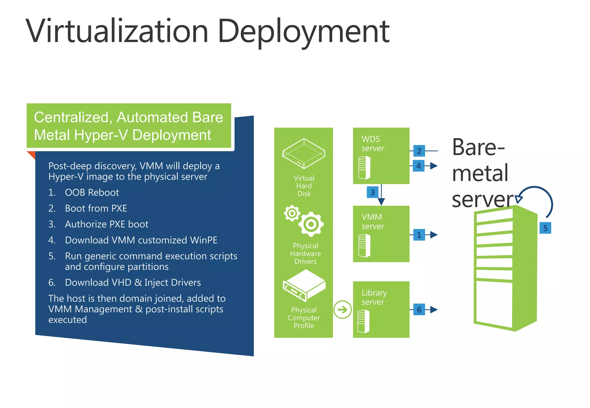 Centralized, Automated Bare
Metal Hyper-V Deployment
Post-deep discovery, VMM will deploy a
Hyper-V image to the physical server
1. OOB Reboot

3

2. Boot from PXE
3. Authorize PXE boot
4. Download VMM customized WinPE
5. Run generic command execution scripts
and configure partitions
6. Download VHD & Inject Drivers
The host is then domain joined, added to
VMM Management & post-install scripts
executed

5

 