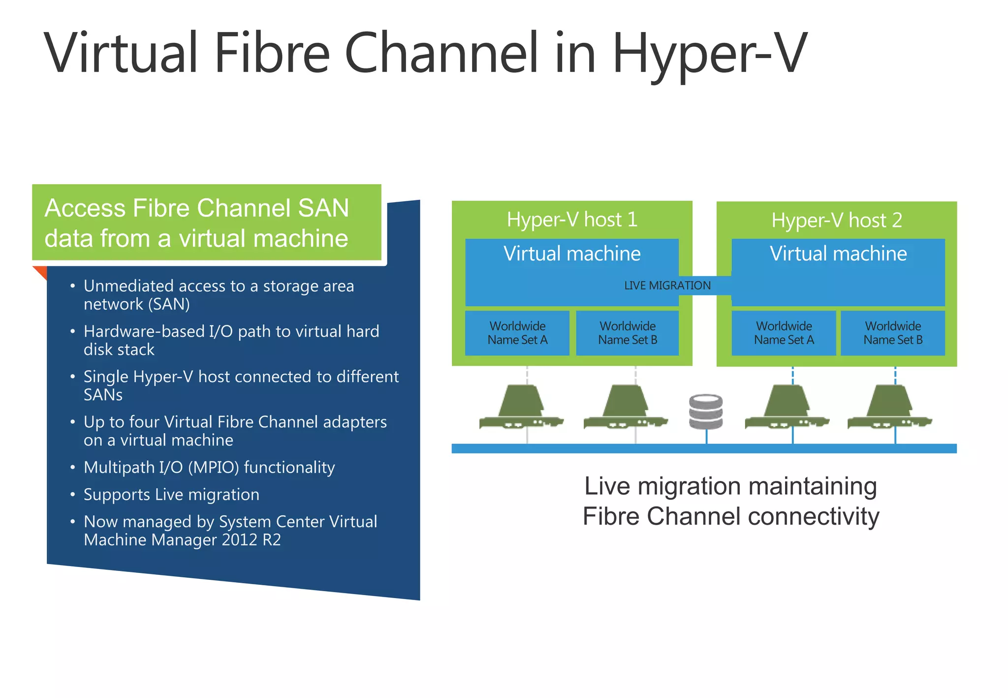Access Fibre Channel SAN
data from a virtual machine
• Unmediated access to a storage area
network (SAN)
• Hardware-based I/O path to virtual hard
disk stack
• Single Hyper-V host connected to different
SANs
• Up to four Virtual Fibre Channel adapters
on a virtual machine
• Multipath I/O (MPIO) functionality
• Supports Live migration
• Now managed by System Center Virtual
Machine Manager 2012 R2

 