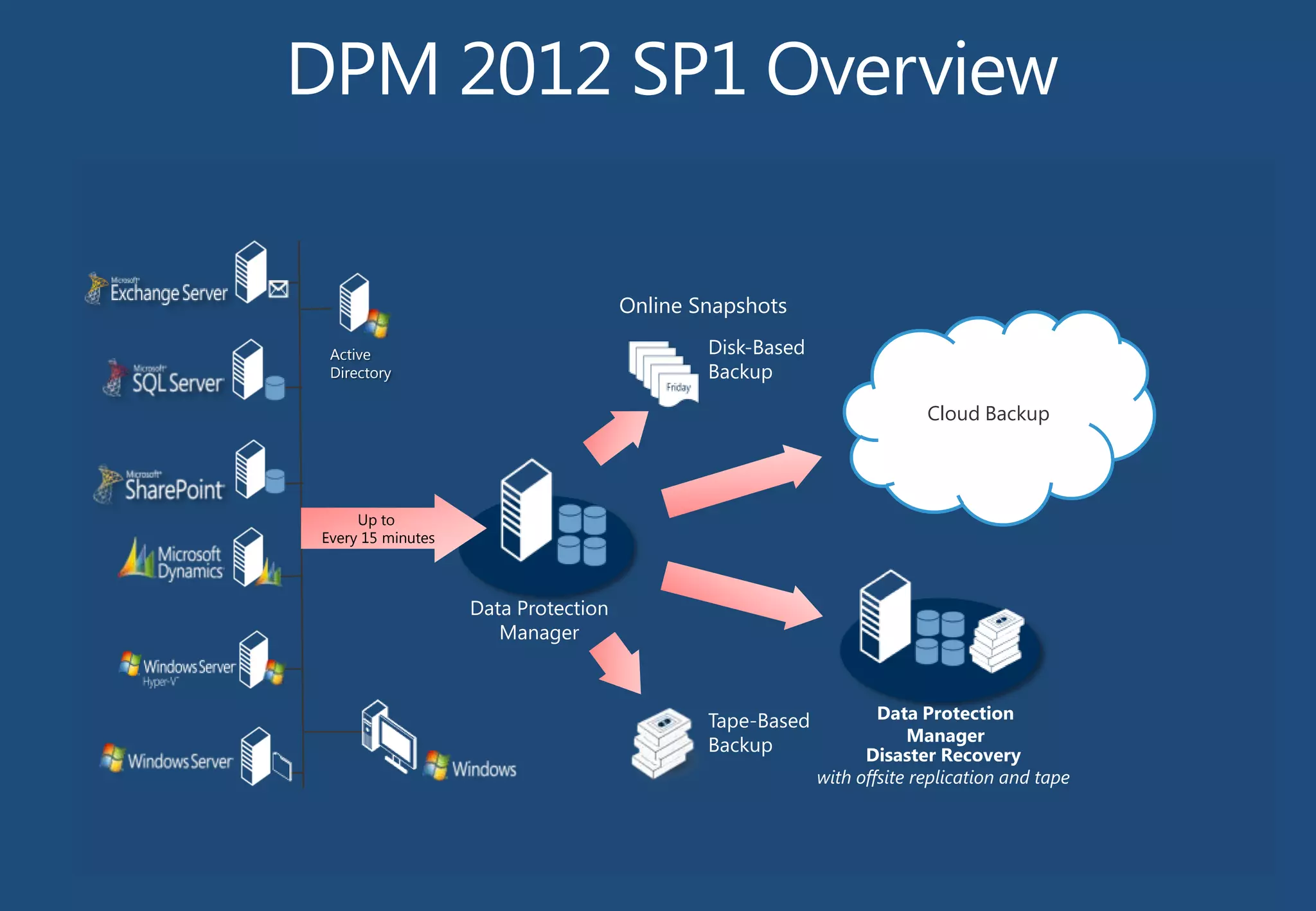 Online Snapshots
Disk-Based
Backup

Active
Directory

Cloud Backup

Up to
Every 15 minutes

Data Protection
Manager

Tape-Based
Backup

Data Protection
Manager
Disaster Recovery
with offsite replication and tape

 