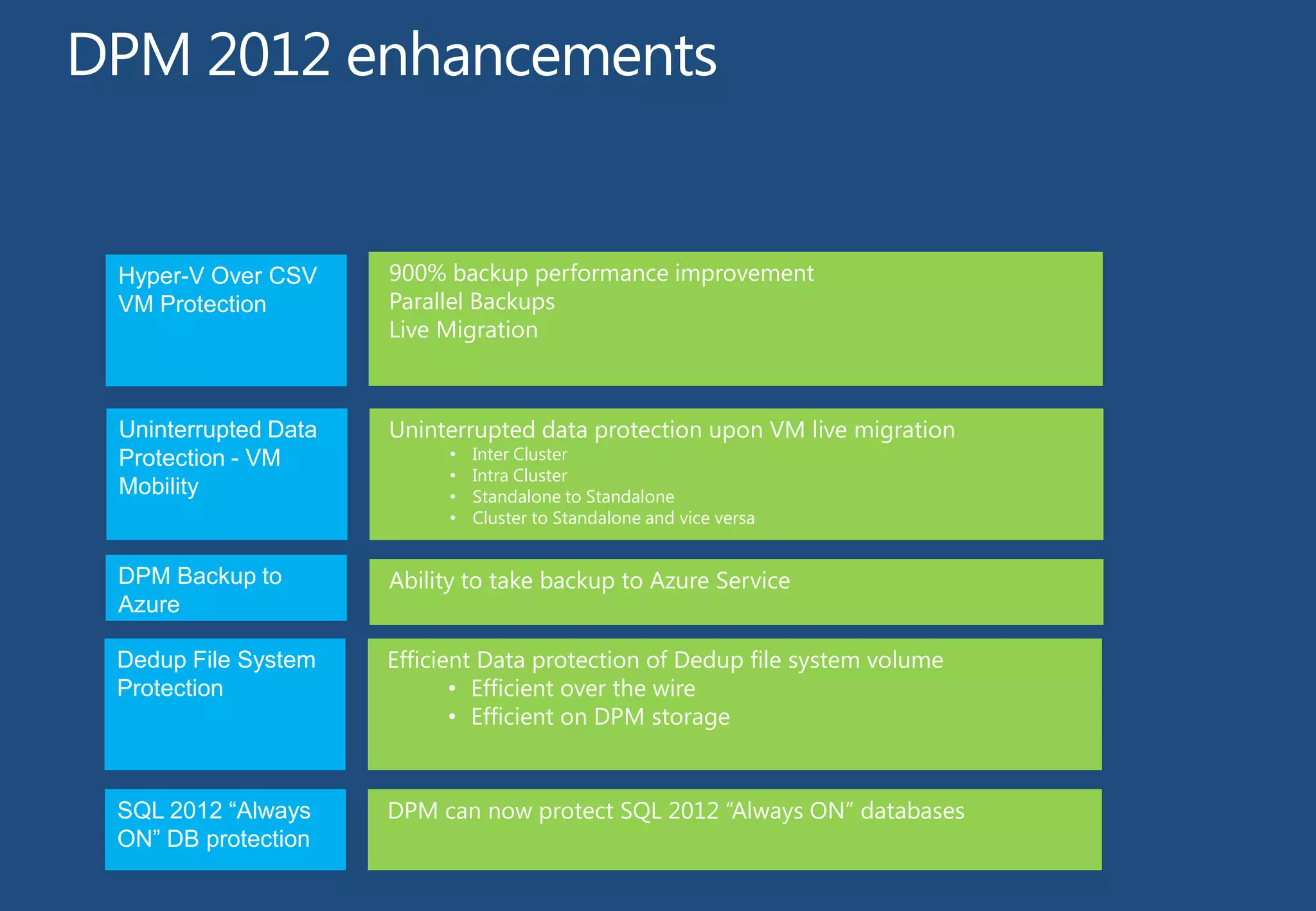 Hyper-V Over CSV
VM Protection

900% backup performance improvement
Parallel Backups
Live Migration

Uninterrupted Data
Protection - VM
Mobility

Uninterrupted data protection upon VM live migration

DPM Backup to
Azure

Ability to take backup to Azure Service

Dedup File System
Protection

Efficient Data protection of Dedup file system volume
• Efficient over the wire
• Efficient on DPM storage

SQL 2012 “Always
ON” DB protection

DPM can now protect SQL 2012 “Always ON” databases

•
•
•
•

Inter Cluster
Intra Cluster
Standalone to Standalone
Cluster to Standalone and vice versa

 