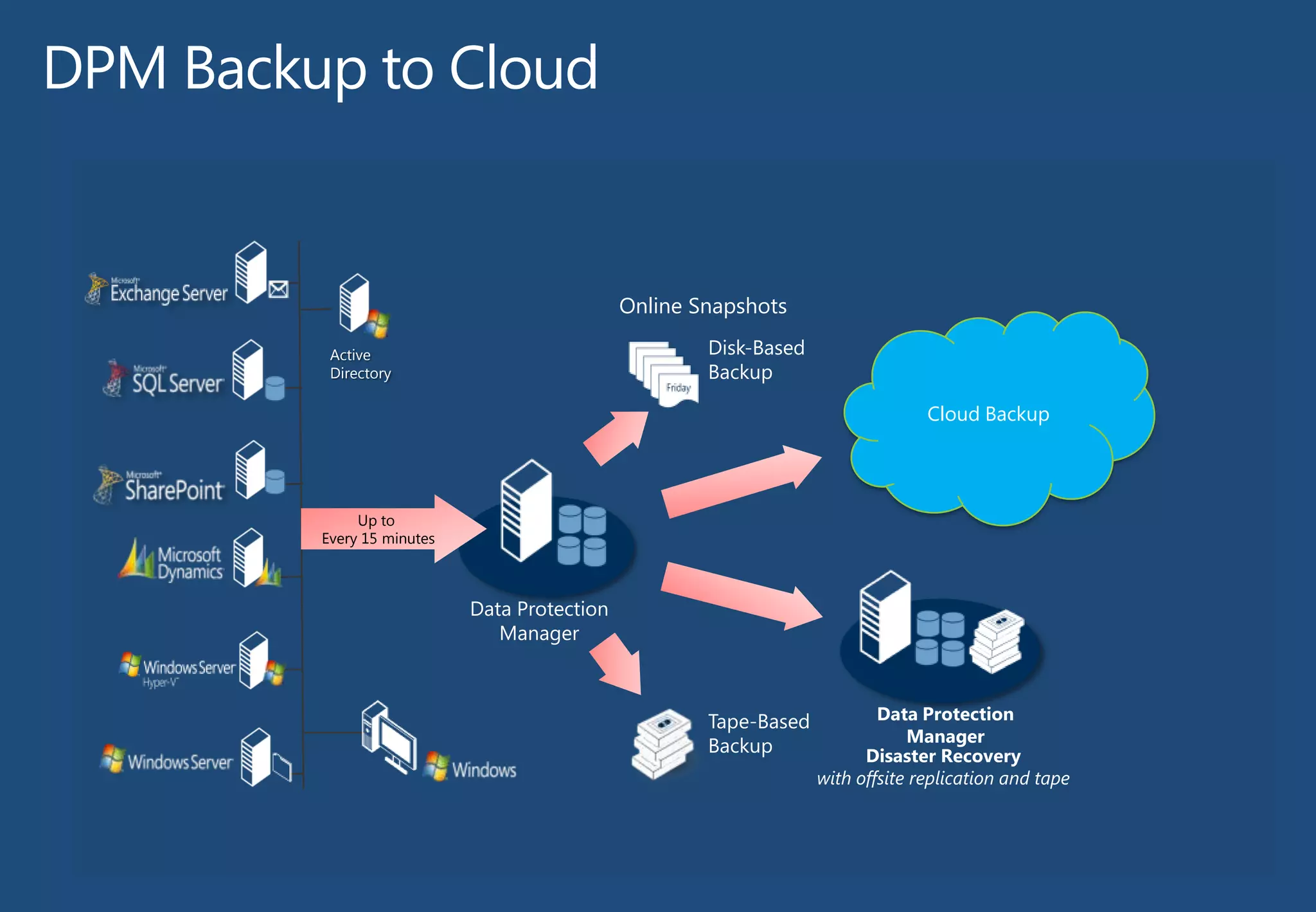Online Snapshots
Disk-Based
Backup

Active
Directory

Cloud Backup

Up to
Every 15 minutes

Data Protection
Manager

Tape-Based
Backup

Data Protection
Manager
Disaster Recovery
with offsite replication and tape

 