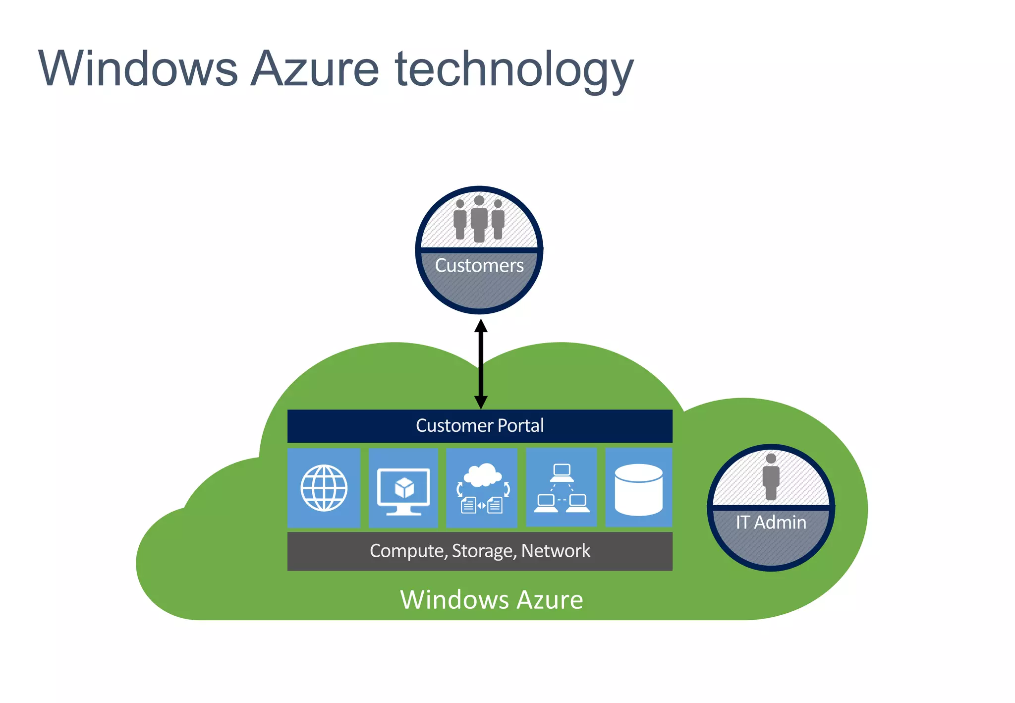 Customers

IT Admin

Windows Azure

 