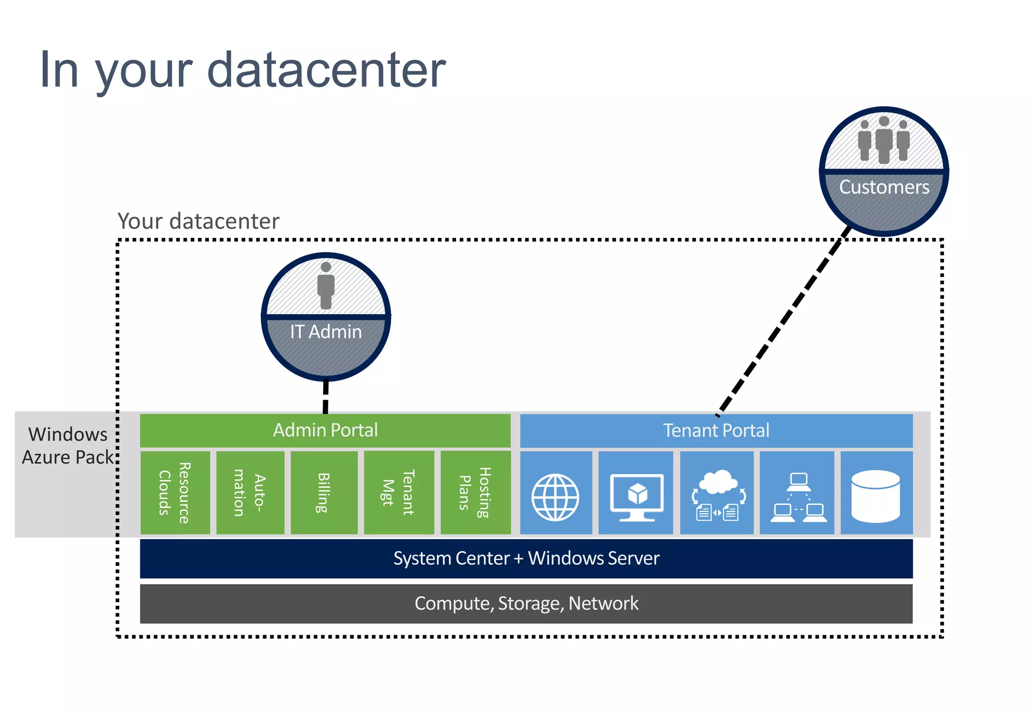 In your datacenter
Customers

IT Admin

Windows
Azure Pack

 