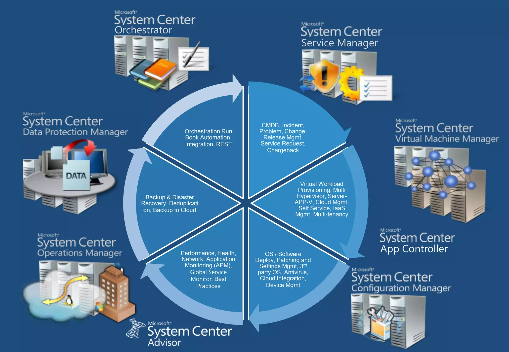 Orchestrator

Service Manager

Orchestration Run
Book Automation,
Integration, REST

Backup & Disaster
Recovery, Deduplicati
on, Backup to Cloud

Performance, Health,
Network, Application
Monitoring (APM),
Global Service
Monitor, Best
Practices

CMDB, Incident,
Problem, Change,
Release Mgmt,
Service Request,
Chargeback

Virtual Workload
Provisioning, Multi
Hypervisor, ServerAPP-V, Cloud Mgmt,
Self Service, IaaS
Mgmt, Multi-tenancy

OS / Software
Deploy, Patching and
Settings Mgmt, 3rd
party OS, Antivirus,
Cloud Integration,
Device Mgmt

App Controller

 