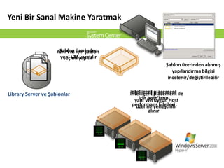 Yeni Bir Sanal Makine YaratmakŞablon üzerinden yeni VM yaratılırYeni VM için şablon seçimi yapılırŞablon üzerinden alınmış yapılandırma bilgisi incelenir/değiştirilebilirintelligent placement için host’ların performans bilgileri alınırIntelligent placement ile yani VM uygun Host üzerine yerleştirilirLibrary Server ve Şablonlar