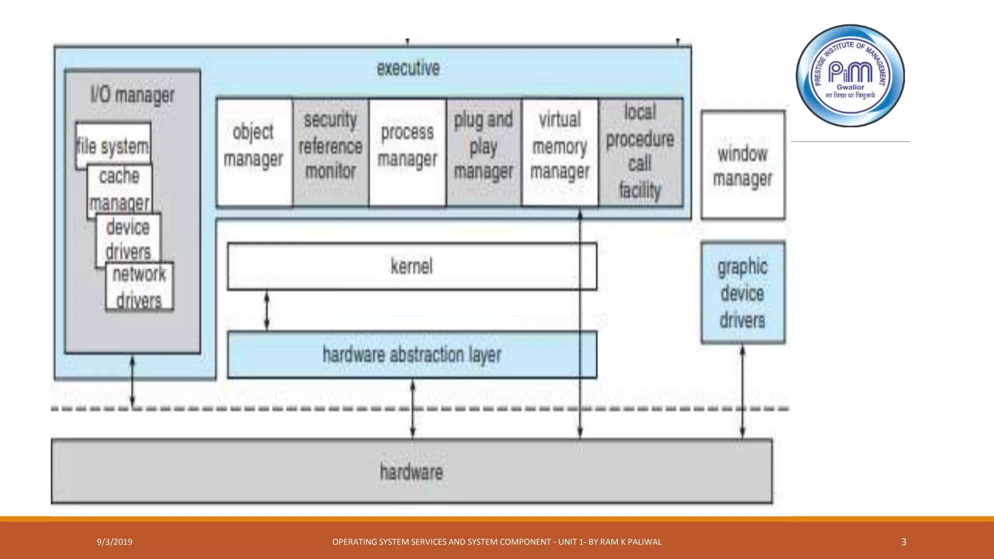 9/3/2019 OPERATING SYSTEM SERVICES AND SYSTEM COMPONENT - UNIT 1- BY RAM K PALIWAL 3
 