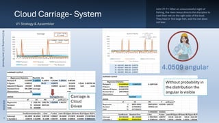 Cloud Carriage- System
4.0509 angular
V1 Strategy & Assembler
Brij
Consulting,
LLC
Jean
Marshall
8/4/2026
7
Without probability in
the distribution the
angular is visible
Carriage is
Cloud
Driven
John 21:11: After an unsuccessful night of
fishing, the risen Jesus directs the disciples to
cast their net on the right side of the boat.
They haul in 153 large fish, and the net does
not tear.
 