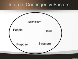 Internal Contingency Factors
Tasks
Technology
People
Purpose Structure
 