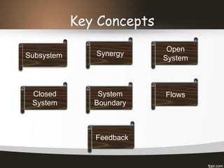 Key Concepts
Subsystem
Feedback
FlowsSystem
Boundary
Closed
System
Synergy
Open
System
 