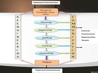 Managerial
Knowledge, Goals,
Inputs
Planning
Organizing
Staffing
Leading
Controlling
Output
R
E
E
N
G
I
N
E
E
R
I
N
G
C
O
M
M
U
N
I
C
A
T
I
O
N
External Environment
External Environment
External
Environment:
Opportunities
Threats
 