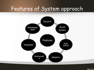 Features of System approach
Features
Dynamic
Social
System
Open
system
AdaptiveMultivariabl
e
Integrated
Interdepen
dent
 