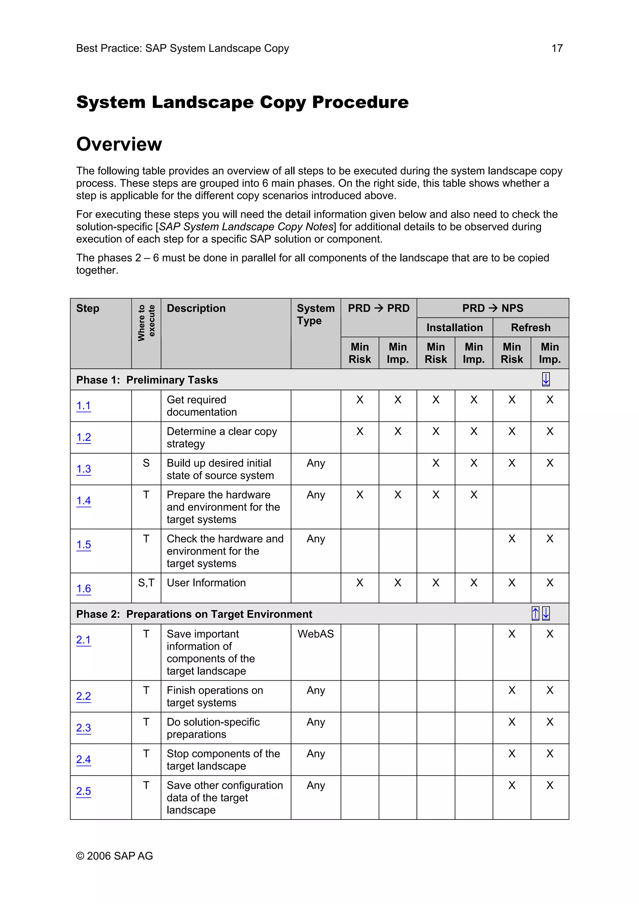 Best Practice: SAP System Landscape Copy 17
System Landscape Copy Procedure
Overview
The following table provides an overview of all steps to be executed during the system landscape copy
process. These steps are grouped into 6 main phases. On the right side, this table shows whether a
step is applicable for the different copy scenarios introduced above.
For executing these steps you will need the detail information given below and also need to check the
solution-specific [SAP System Landscape Copy Notes] for additional details to be observed during
execution of each step for a specific SAP solution or component.
The phases 2 – 6 must be done in parallel for all components of the landscape that are to be copied
together.
PRD NPSPRD PRD
Installation Refresh
Step
Whereto
execute
Description System
Type
Min
Risk
Min
Imp.
Min
Risk
Min
Imp.
Min
Risk
Min
Imp.
Phase 1: Preliminary Tasks ↓
1.1
Get required
documentation
X X X X X X
1.2
Determine a clear copy
strategy
X X X X X X
1.3
S Build up desired initial
state of source system
Any X X X X
1.4
T Prepare the hardware
and environment for the
target systems
Any X X X X
1.5
T Check the hardware and
environment for the
target systems
Any X X
1.6
S,T User Information X X X X X X
Phase 2: Preparations on Target Environment ↑ ↓
2.1
T Save important
information of
components of the
target landscape
WebAS X X
2.2
T Finish operations on
target systems
Any X X
2.3
T Do solution-specific
preparations
Any X X
2.4
T Stop components of the
target landscape
Any X X
2.5
T Save other configuration
data of the target
landscape
Any X X
© 2006 SAP AG
 