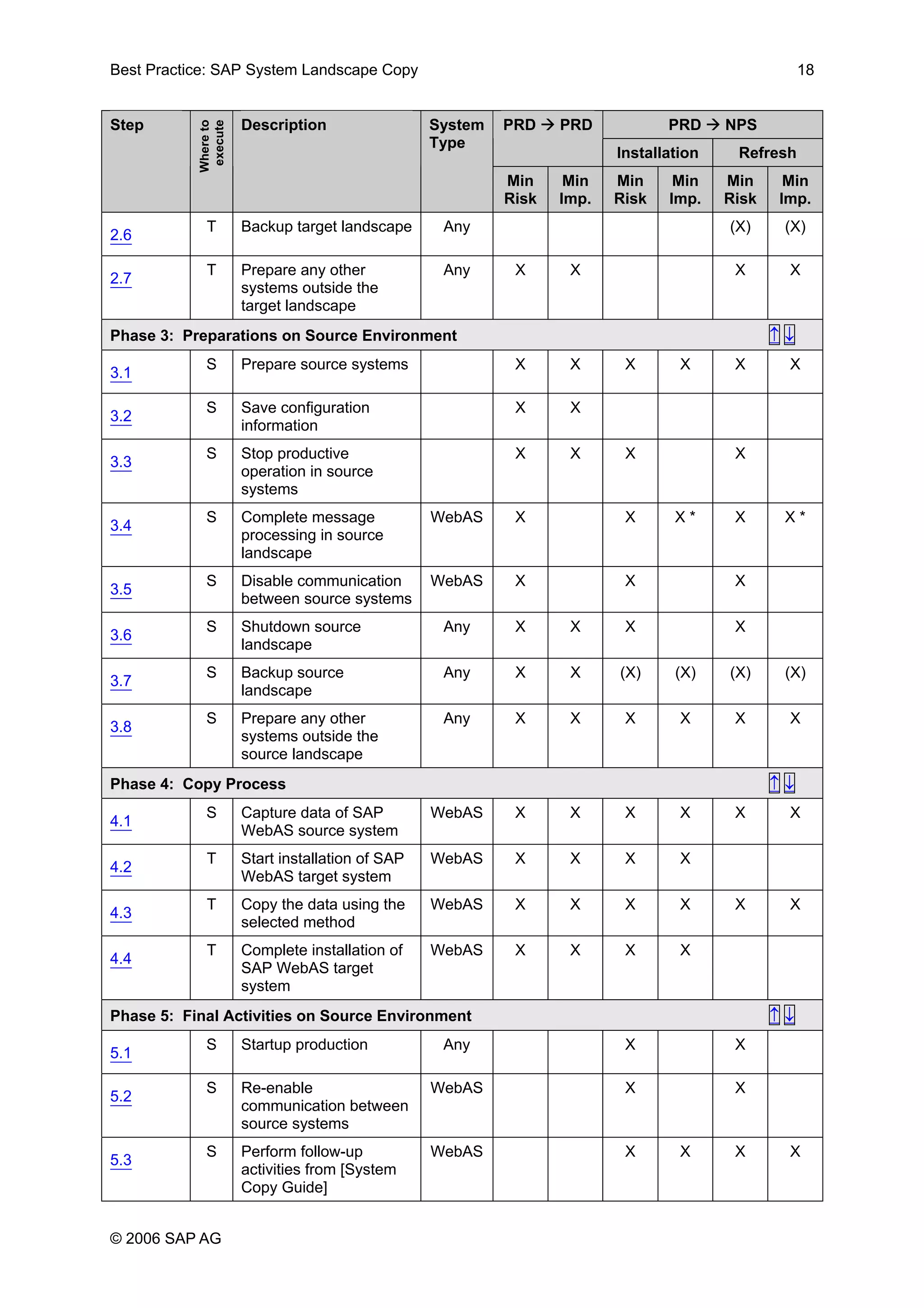 Best Practice: SAP System Landscape Copy 18
PRD NPSPRD PRD
Installation Refresh
Step
Whereto
execute
Description System
Type
Min
Risk
Min
Imp.
Min
Risk
Min
Imp.
Min
Risk
Min
Imp.
2.6
T Backup target landscape Any (X) (X)
2.7
T Prepare any other
systems outside the
target landscape
Any X X X X
Phase 3: Preparations on Source Environment ↑ ↓
3.1
S Prepare source systems X X X X X X
3.2
S Save configuration
information
X X
3.3
S Stop productive
operation in source
systems
X X X X
3.4
S Complete message
processing in source
landscape
WebAS X X X * X X *
3.5
S Disable communication
between source systems
WebAS X X X
3.6
S Shutdown source
landscape
Any X X X X
3.7
S Backup source
landscape
Any X X (X) (X) (X) (X)
3.8
S Prepare any other
systems outside the
source landscape
Any X X X X X X
Phase 4: Copy Process ↑ ↓
4.1
S Capture data of SAP
WebAS source system
WebAS X X X X X X
4.2
T Start installation of SAP
WebAS target system
WebAS X X X X
4.3
T Copy the data using the
selected method
WebAS X X X X X X
4.4
T Complete installation of
SAP WebAS target
system
WebAS X X X X
Phase 5: Final Activities on Source Environment ↑ ↓
5.1
S Startup production Any X X
5.2
S Re-enable
communication between
source systems
WebAS X X
5.3
S Perform follow-up
activities from [System
Copy Guide]
WebAS X X X X
© 2006 SAP AG
 