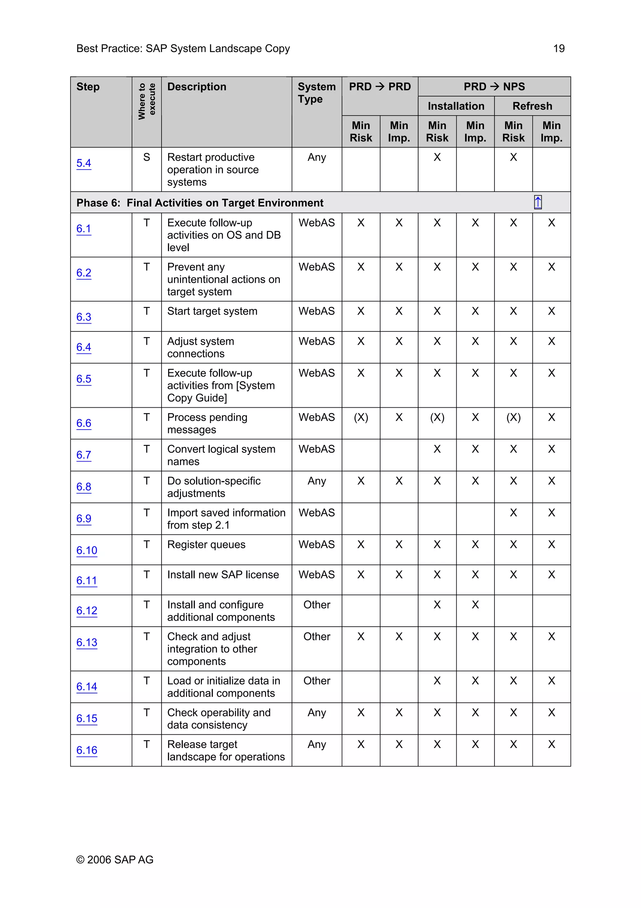 Best Practice: SAP System Landscape Copy 19
PRD NPSPRD PRD
Installation Refresh
Step
Whereto
execute
Description System
Type
Min
Risk
Min
Imp.
Min
Risk
Min
Imp.
Min
Risk
Min
Imp.
5.4
S Restart productive
operation in source
systems
Any X X
Phase 6: Final Activities on Target Environment ↑
6.1
T Execute follow-up
activities on OS and DB
level
WebAS X X X X X X
6.2
T Prevent any
unintentional actions on
target system
WebAS X X X X X X
6.3
T Start target system WebAS X X X X X X
6.4
T Adjust system
connections
WebAS X X X X X X
6.5
T Execute follow-up
activities from [System
Copy Guide]
WebAS X X X X X X
6.6
T Process pending
messages
WebAS (X) X (X) X (X) X
6.7
T Convert logical system
names
WebAS X X X X
6.8
T Do solution-specific
adjustments
Any X X X X X X
6.9
T Import saved information
from step 2.1
WebAS X X
6.10
T Register queues WebAS X X X X X X
6.11
T Install new SAP license WebAS X X X X X X
6.12
T Install and configure
additional components
Other X X
6.13
T Check and adjust
integration to other
components
Other X X X X X X
6.14
T Load or initialize data in
additional components
Other X X X X
6.15
T Check operability and
data consistency
Any X X X X X X
6.16
T Release target
landscape for operations
Any X X X X X X
© 2006 SAP AG
 