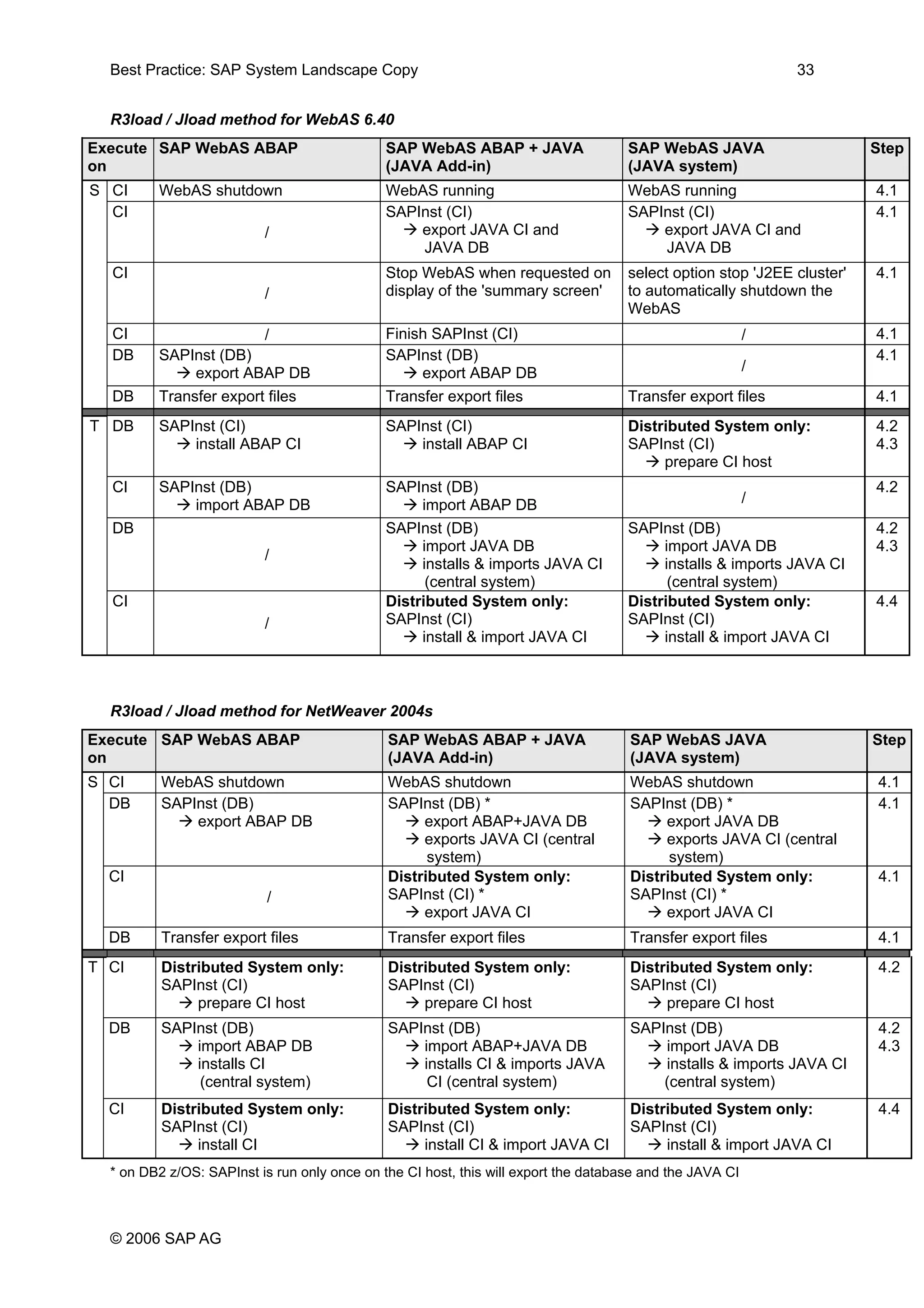 Best Practice: SAP System Landscape Copy 33
R3load / Jload method for WebAS 6.40
Execute
on
SAP WebAS ABAP SAP WebAS ABAP + JAVA
(JAVA Add-in)
SAP WebAS JAVA
(JAVA system)
Step
CI WebAS shutdown WebAS running WebAS running 4.1
CI
/
SAPInst (CI)
export JAVA CI and
JAVA DB
SAPInst (CI)
export JAVA CI and
JAVA DB
4.1
CI
/
Stop WebAS when requested on
display of the 'summary screen'
select option stop 'J2EE cluster'
to automatically shutdown the
WebAS
4.1
CI / Finish SAPInst (CI) / 4.1
DB SAPInst (DB)
export ABAP DB
SAPInst (DB)
export ABAP DB /
4.1
S
DB Transfer export files Transfer export files Transfer export files 4.1
DB SAPInst (CI)
install ABAP CI
SAPInst (CI)
install ABAP CI
Distributed System only:
SAPInst (CI)
prepare CI host
4.2
4.3
CI SAPInst (DB)
import ABAP DB
SAPInst (DB)
import ABAP DB /
4.2
DB
/
SAPInst (DB)
import JAVA DB
installs & imports JAVA CI
(central system)
SAPInst (DB)
import JAVA DB
installs & imports JAVA CI
(central system)
4.2
4.3
T
CI
/
Distributed System only:
SAPInst (CI)
install & import JAVA CI
Distributed System only:
SAPInst (CI)
install & import JAVA CI
4.4
R3load / Jload method for NetWeaver 2004s
Execute
on
SAP WebAS ABAP SAP WebAS ABAP + JAVA
(JAVA Add-in)
SAP WebAS JAVA
(JAVA system)
Step
CI WebAS shutdown WebAS shutdown WebAS shutdown 4.1
DB SAPInst (DB)
export ABAP DB
SAPInst (DB) *
export ABAP+JAVA DB
exports JAVA CI (central
system)
SAPInst (DB) *
export JAVA DB
exports JAVA CI (central
system)
4.1
CI
/
Distributed System only:
SAPInst (CI) *
export JAVA CI
Distributed System only:
SAPInst (CI) *
export JAVA CI
4.1
S
DB Transfer export files Transfer export files Transfer export files 4.1
CI Distributed System only:
SAPInst (CI)
prepare CI host
Distributed System only:
SAPInst (CI)
prepare CI host
Distributed System only:
SAPInst (CI)
prepare CI host
4.2
DB SAPInst (DB)
import ABAP DB
installs CI
(central system)
SAPInst (DB)
import ABAP+JAVA DB
installs CI & imports JAVA
CI (central system)
SAPInst (DB)
import JAVA DB
installs & imports JAVA CI
(central system)
4.2
4.3
T
CI Distributed System only:
SAPInst (CI)
install CI
Distributed System only:
SAPInst (CI)
install CI & import JAVA CI
Distributed System only:
SAPInst (CI)
install & import JAVA CI
4.4
* on DB2 z/OS: SAPInst is run only once on the CI host, this will export the database and the JAVA CI
© 2006 SAP AG
 