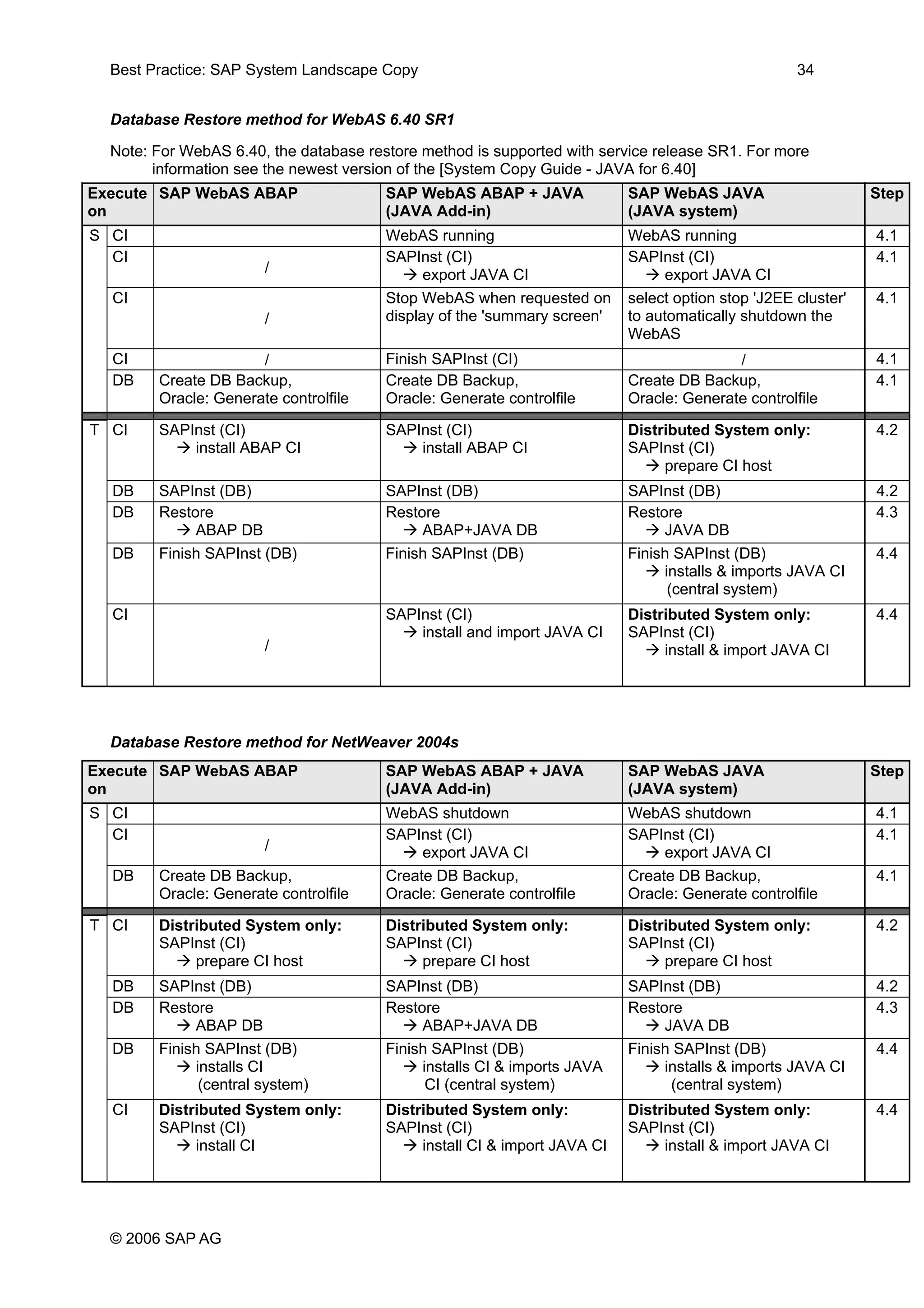 Best Practice: SAP System Landscape Copy 34
Database Restore method for WebAS 6.40 SR1
Note: For WebAS 6.40, the database restore method is supported with service release SR1. For more
information see the newest version of the [System Copy Guide - JAVA for 6.40]
Execute
on
SAP WebAS ABAP SAP WebAS ABAP + JAVA
(JAVA Add-in)
SAP WebAS JAVA
(JAVA system)
Step
CI WebAS running WebAS running 4.1
CI
/
SAPInst (CI)
export JAVA CI
SAPInst (CI)
export JAVA CI
4.1
CI
/
Stop WebAS when requested on
display of the 'summary screen'
select option stop 'J2EE cluster'
to automatically shutdown the
WebAS
4.1
CI / Finish SAPInst (CI) / 4.1
S
DB Create DB Backup,
Oracle: Generate controlfile
Create DB Backup,
Oracle: Generate controlfile
Create DB Backup,
Oracle: Generate controlfile
4.1
CI SAPInst (CI)
install ABAP CI
SAPInst (CI)
install ABAP CI
Distributed System only:
SAPInst (CI)
prepare CI host
4.2
DB SAPInst (DB) SAPInst (DB) SAPInst (DB) 4.2
DB Restore
ABAP DB
Restore
ABAP+JAVA DB
Restore
JAVA DB
4.3
DB Finish SAPInst (DB) Finish SAPInst (DB) Finish SAPInst (DB)
installs & imports JAVA CI
(central system)
4.4
T
CI
/
SAPInst (CI)
install and import JAVA CI
Distributed System only:
SAPInst (CI)
install & import JAVA CI
4.4
Database Restore method for NetWeaver 2004s
Execute
on
SAP WebAS ABAP SAP WebAS ABAP + JAVA
(JAVA Add-in)
SAP WebAS JAVA
(JAVA system)
Step
CI WebAS shutdown WebAS shutdown 4.1
CI
/
SAPInst (CI)
export JAVA CI
SAPInst (CI)
export JAVA CI
4.1
S
DB Create DB Backup,
Oracle: Generate controlfile
Create DB Backup,
Oracle: Generate controlfile
Create DB Backup,
Oracle: Generate controlfile
4.1
CI Distributed System only:
SAPInst (CI)
prepare CI host
Distributed System only:
SAPInst (CI)
prepare CI host
Distributed System only:
SAPInst (CI)
prepare CI host
4.2
DB SAPInst (DB) SAPInst (DB) SAPInst (DB) 4.2
DB Restore
ABAP DB
Restore
ABAP+JAVA DB
Restore
JAVA DB
4.3
DB Finish SAPInst (DB)
installs CI
(central system)
Finish SAPInst (DB)
installs CI & imports JAVA
CI (central system)
Finish SAPInst (DB)
installs & imports JAVA CI
(central system)
4.4
T
CI Distributed System only:
SAPInst (CI)
install CI
Distributed System only:
SAPInst (CI)
install CI & import JAVA CI
Distributed System only:
SAPInst (CI)
install & import JAVA CI
4.4
© 2006 SAP AG
 