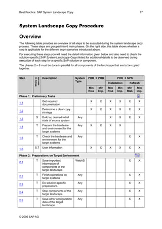 SAP System copy | PDF