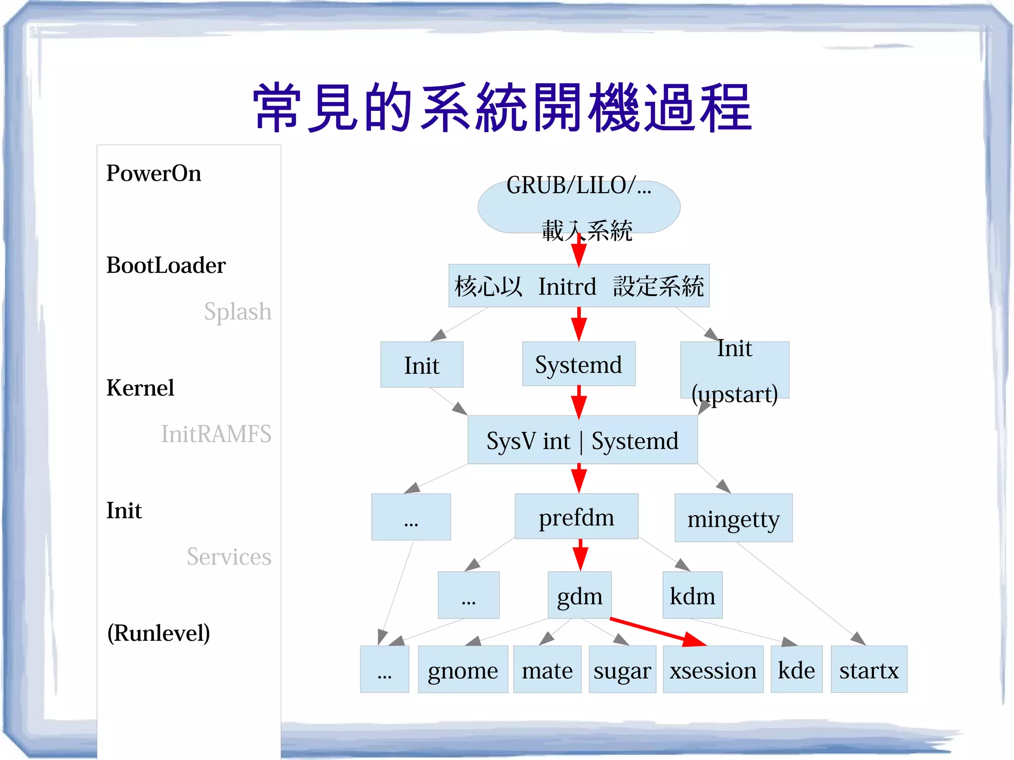 常見的系統開機過程
GRUB/LILO/...
載入系統
核心以 Initrd 設定系統
Init Systemd
Init
(upstart)
SysV int | Systemd
prefdm
gdm kdm...
mingetty...
gnome
PowerOn
BootLoader
Splash
Kernel
InitRAMFS
Init
Services
(Runlevel)
mate sugar xsession... kde startx
 