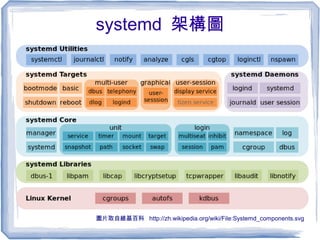 systemd 架構圖
圖片取自維基百科 http://zh.wikipedia.org/wiki/File:Systemd_components.svg
 
