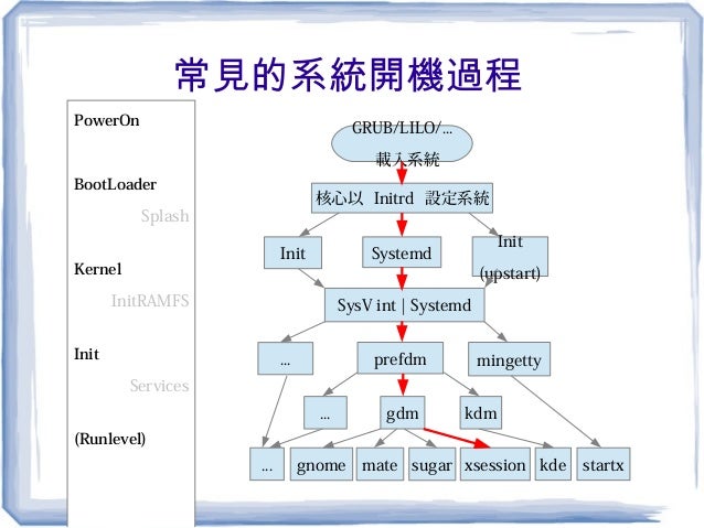 The New Process No 1 Of Linux Systemd