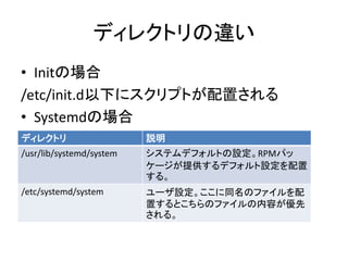 ǥ쥯ȥ`
? InitΈ
/etc/init.d¤˥ץȤä
? SystemdΈ
ǥ쥯ȥ h
/usr/lib/systemd/system ƥǥեȤORPMѥ
`ṩǥեO
롣
/etc/systemd/system `OͬΥե
äȤΥեݤ
롣
 