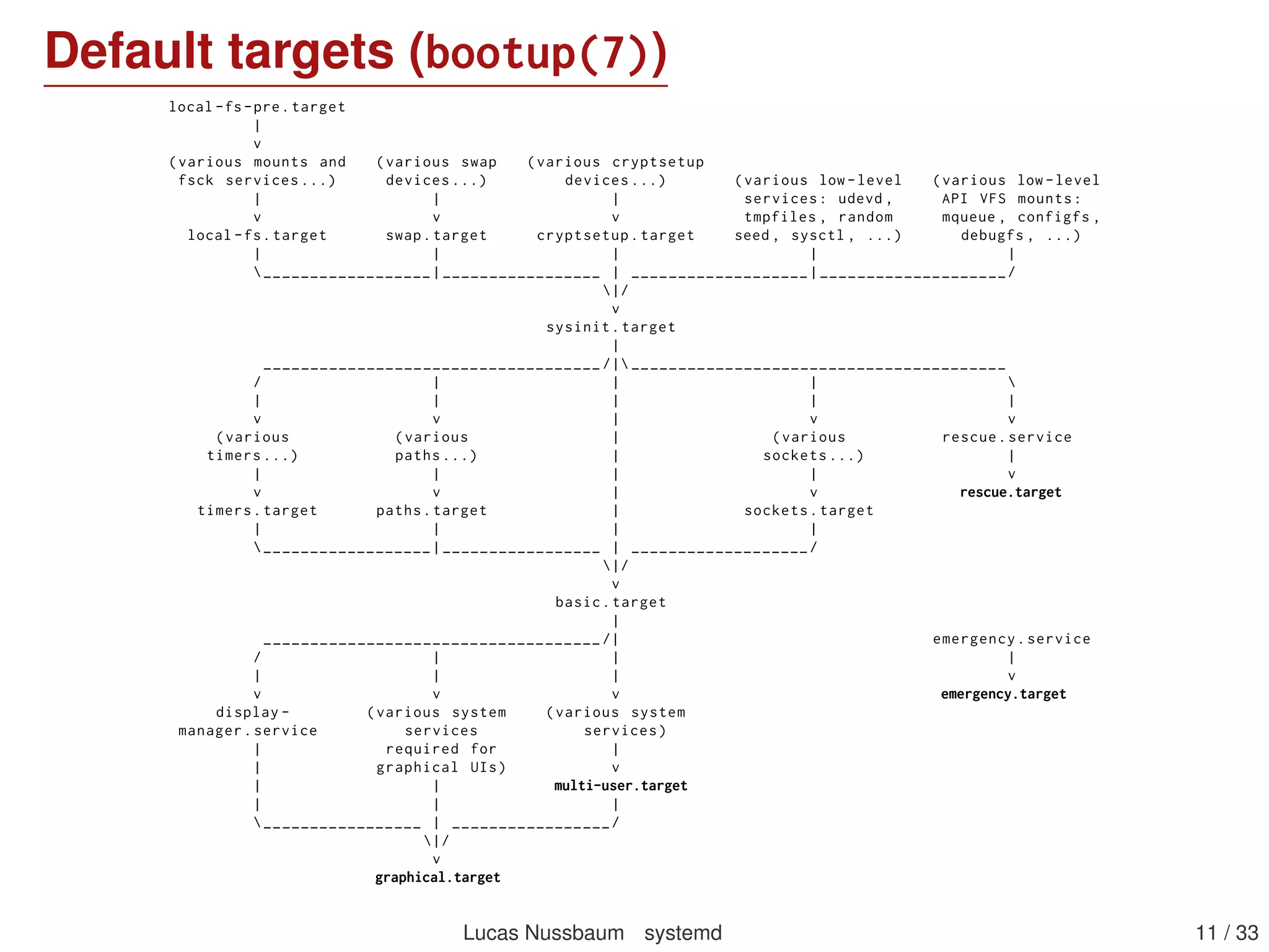 Default targets (bootup(7))
local -fs-pre.target
|
v
(various mounts and (various swap (various cryptsetup
fsck services ...) devices ...) devices ...) (various low -level (various low -level
| | | services: udevd , API VFS mounts:
v v v tmpfiles , random mqueue , configfs ,
local -fs.target swap.target cryptsetup.target seed , sysctl , ...) debugfs , ...)
| | | | |
__________________|_________________ | ___________________|____________________/
|/
v
sysinit.target
|
____________________________________ /| ________________________________________
/ | | | 
| | | | |
v v | v v
(various (various | (various rescue.service
timers ...) paths ...) | sockets ...) |
| | | | v
v v | v rescue.target
timers.target paths.target | sockets.target
| | | |
__________________|_________________ | ___________________/
|/
v
basic.target
|
____________________________________ /| emergency.service
/ | | |
| | | v
v v v emergency.target
display - (various system (various system
manager.service services services)
| required for |
| graphical UIs) v
| | multi-user.target
| | |
_________________ | _________________/
|/
v
graphical.target
Lucas Nussbaum systemd 11 / 40
 