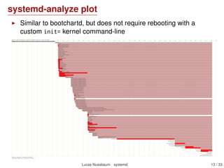 systemd-analyze plot
Similar to bootchartd, but does not require rebooting with a
custom init= kernel command-line
Lucas Nussbaum systemd 13 / 40
 