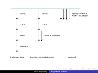 Lennart Poettering Beyond Init: systemd 
 