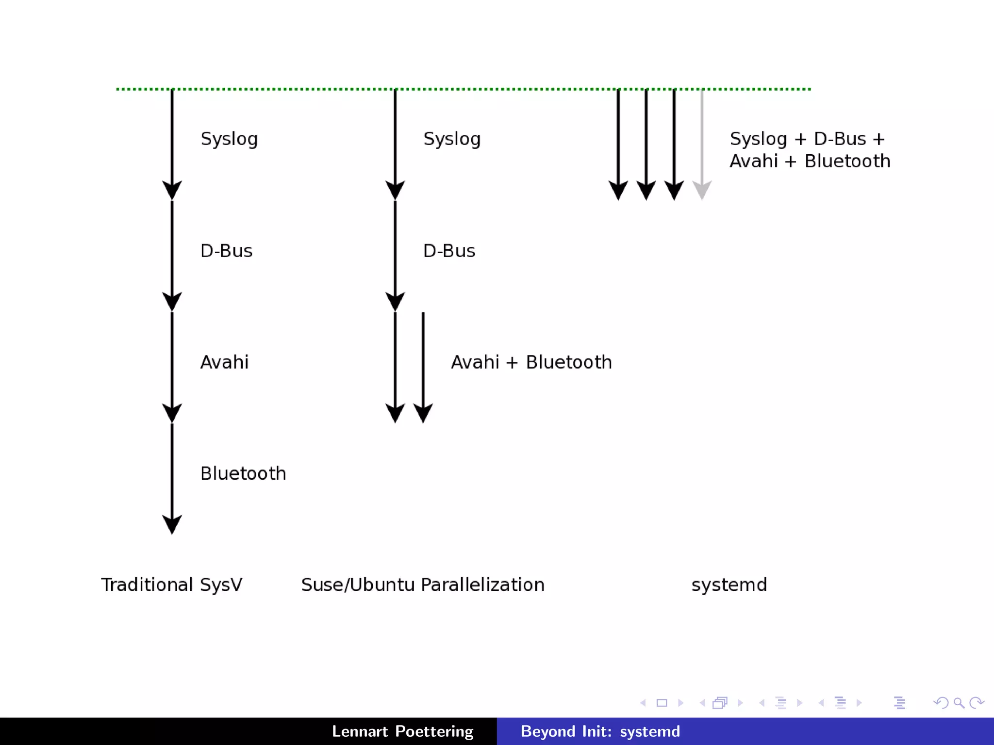 Lennart Poettering Beyond Init: systemd 
 