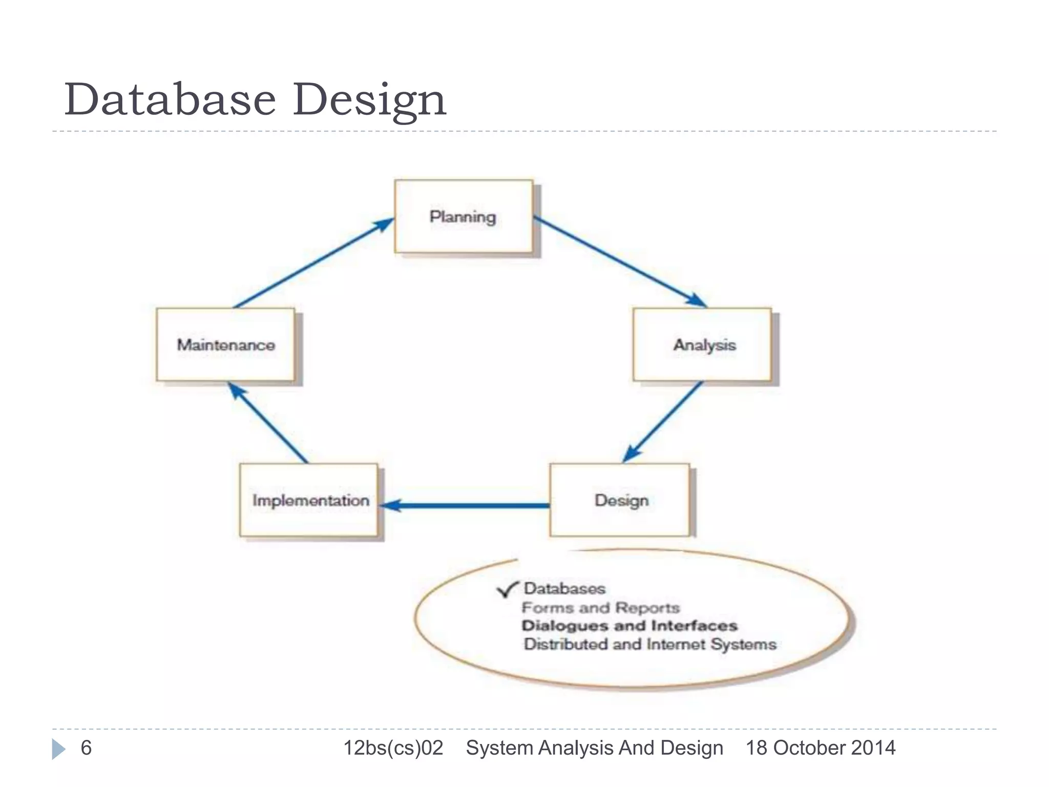 Database Design 
6 12bs(cs)02 System Analysis And Design 18 October 2014 
 