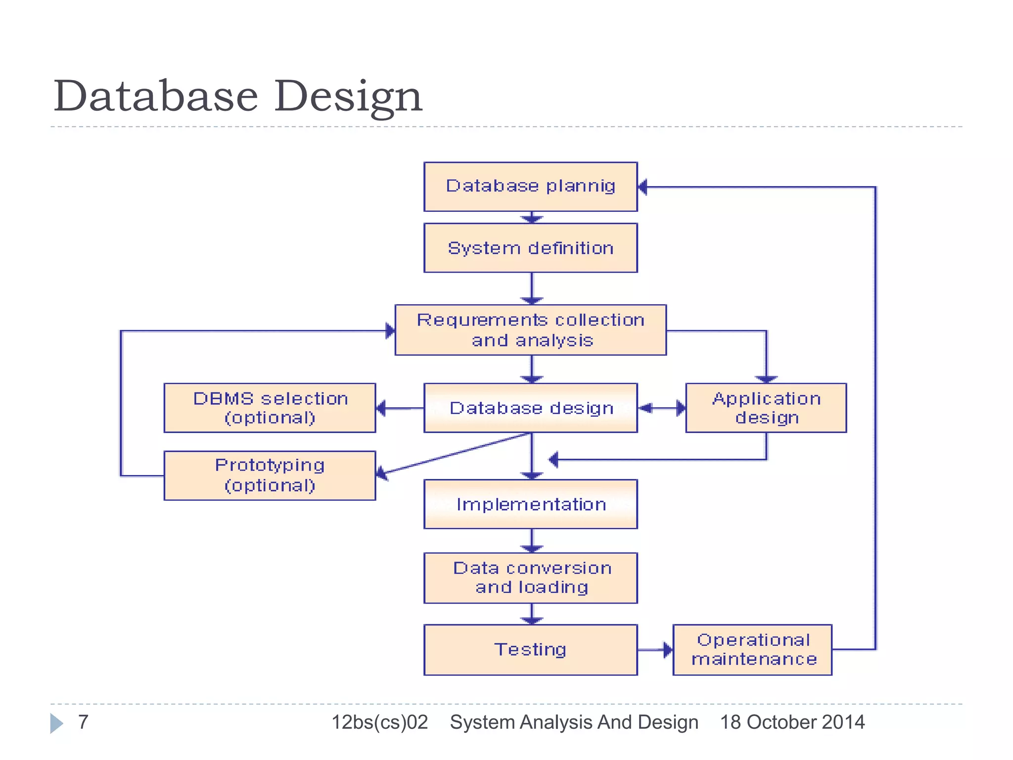 Database Design 
7 12bs(cs)02 System Analysis And Design 18 October 2014 
 
