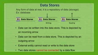 Data Stores
• Data can be written into the data store. This is depicted by
an incoming arrow
• Data can be read from a data store. This is depicted by an
outgoing arrow
• External entity cannot read or write to the data store
• Two data stores cannot be connected by a data flow
Data StoresD1 Data StoresD1 Data StoresD1
Writing Reading
Any form of data at rest, it is a repository of data (storage)
Ex: database
 
