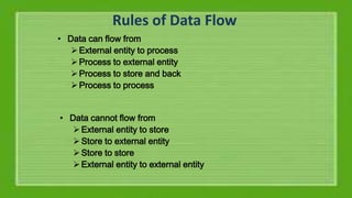 Rules of Data Flow
• Data can flow from
External entity to process
Process to external entity
Process to store and back
Process to process
• Data cannot flow from
External entity to store
Store to external entity
Store to store
External entity to external entity
 