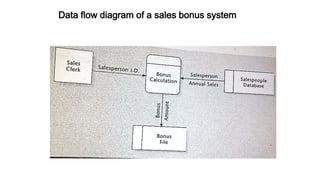 Data flow diagram of a sales bonus system
 
