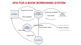 DFD FOR A BOOK BORROWING SYSTEM
 
