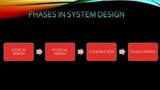 LOGICAL
DESIGN
PHYSICAL
DESIGN
CONSTRUCTION SYSTEM TESTING
 