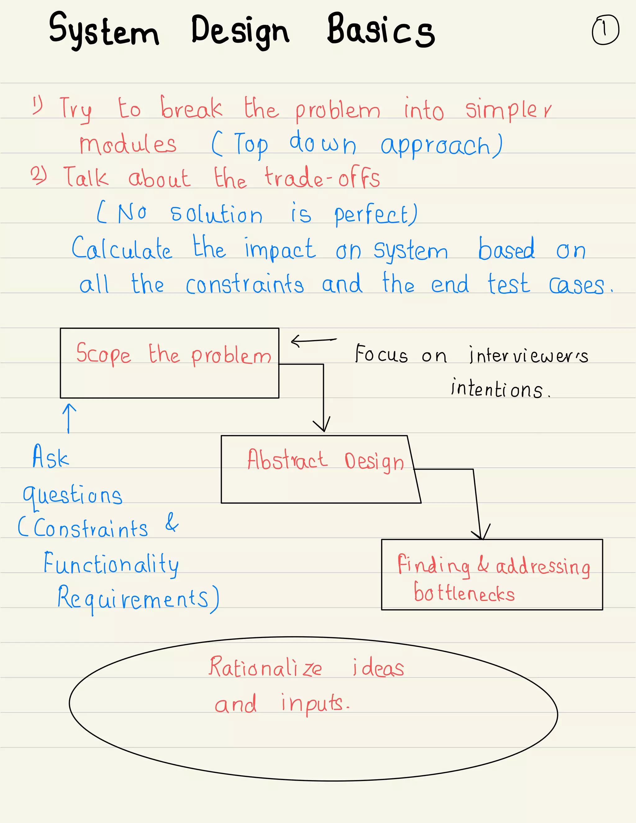 System Design Basics ①
1)
Try to break the problem into simpler
modules ( Top down approach)
2) T
alk about the trade -
offs
( No solution is perfect)
calculate the impact on system based on
all the constraints and the end test cases .
←
Focus on interviewer 's
heproblem
] intentions .
T
Ask
Abstract
]
questions
( constraints &
Functionality
finding
Requirements) bottlenecks
idudas
 