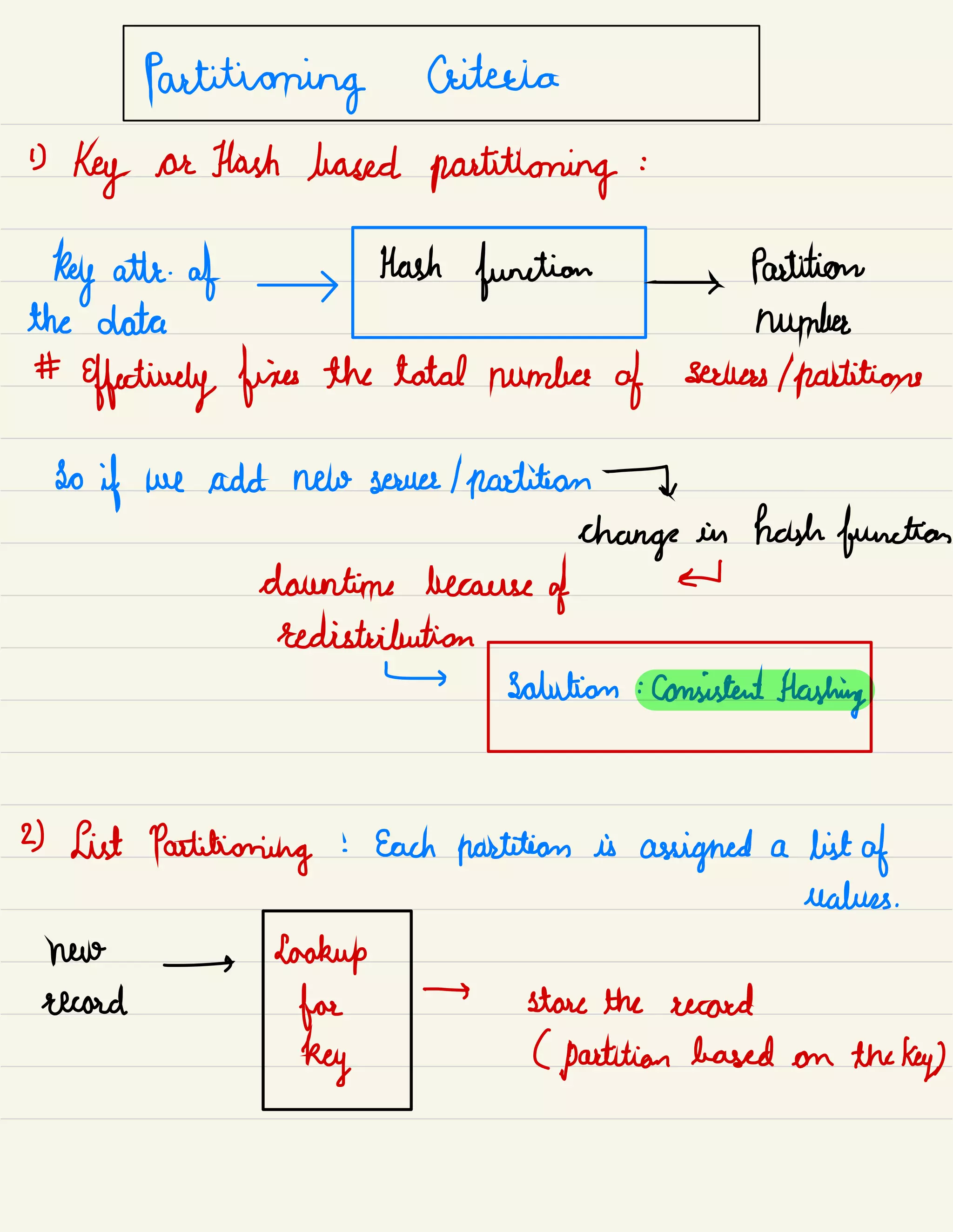 Partitioning Criteria
D
key or Hash based partitioning :
Kay atte-
af Hash
function →
Partition
the data number
#
Effectively fines the total number
of sauces 1partitions
So
if we add new source I partition T
o
change in hash function
downtime because
of
d
redistribution
↳
Solution :
consistent Hashing
2) List Partitioning : Each partition is
assigned a list of
values .
Nuo → hookup
record for
→
stare the record
key ( partition based on the key)
 