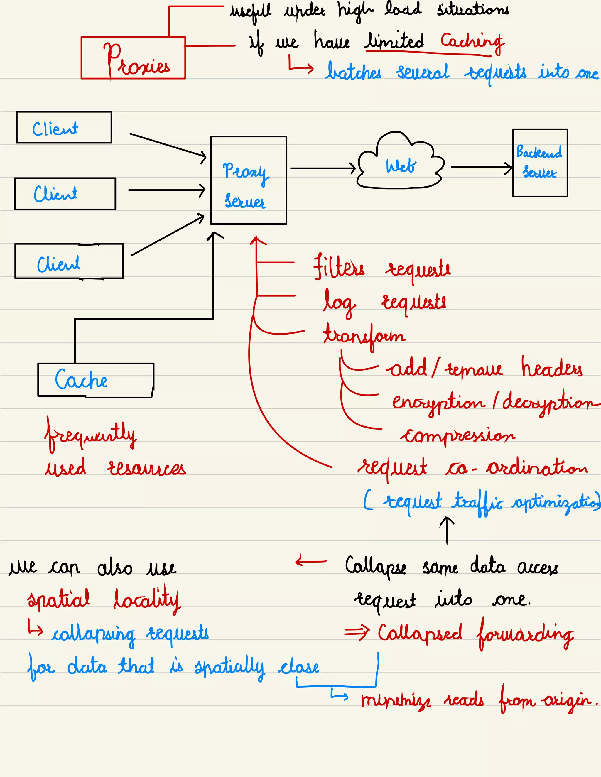 useful under high load situations
Peonies
-
if we have limitcdcaehing
↳ batches several requests into one
client
Backend
>
>
MY > sauce
>
Peony
client
>
Source
^
a
filters requests
-
log requests
transform
-
add / remain headers
encryption / decryption
frequently compression
used resources request co -
ordination
( request traffic optimization
T
we can also use
←
Collapse same data access
spatial locality request into one.
↳
collapsing requests collapsed forwarding
for data that is
spatially
Ipsf
minimize reads from -
origin .
 